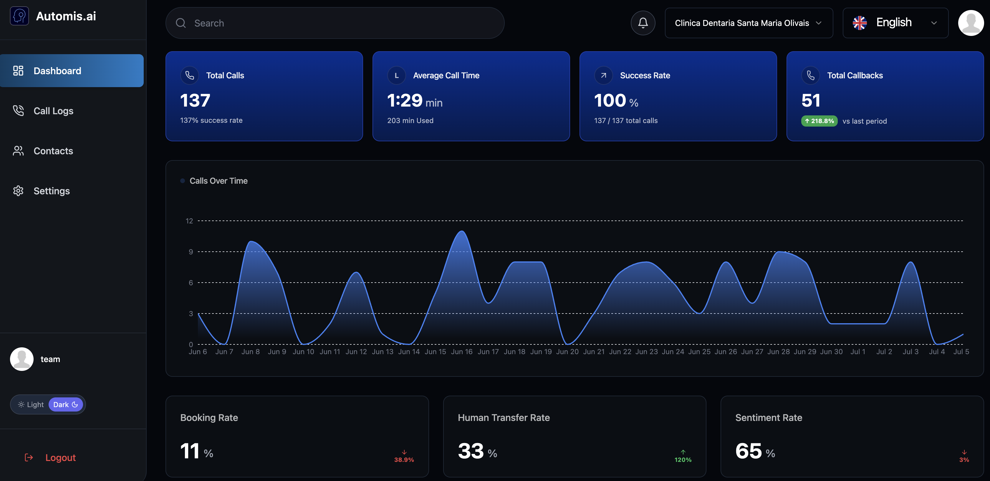 Your dashboard overview: calls, success rate, and trends, live